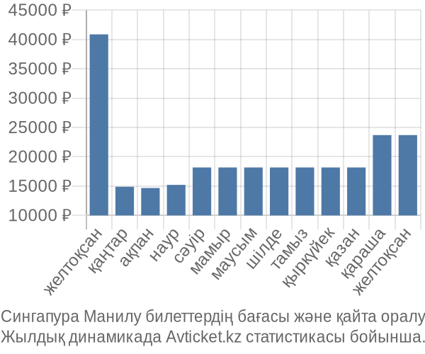 Сингапура Манилу авиабилет бағасы