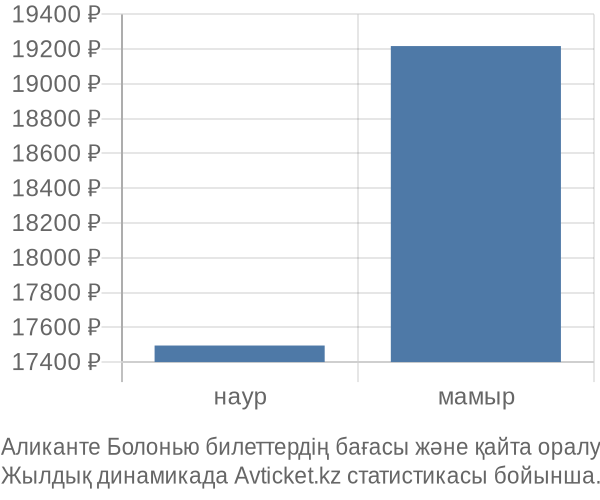 Аликанте Болонью авиабилет бағасы