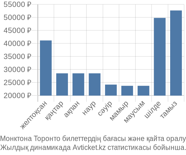 Монктона Торонто авиабилет бағасы