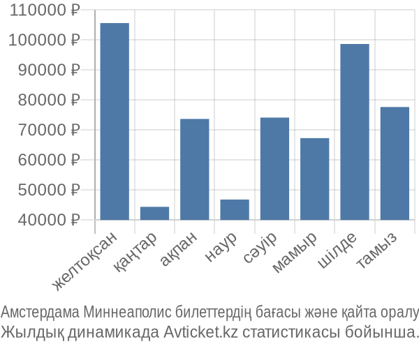 Амстердама Миннеаполис авиабилет бағасы
