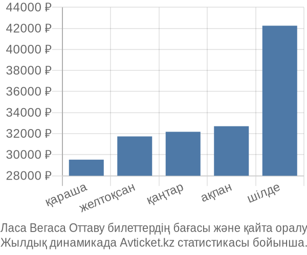 Ласа Вегаса Оттаву авиабилет бағасы