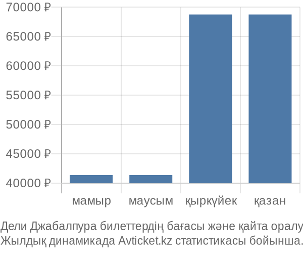 Дели Джабалпура авиабилет бағасы