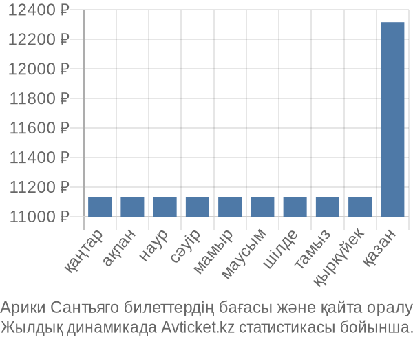 Арики Сантьяго авиабилет бағасының өзгеру графигі Арики Сантьяго авиабилет бағасы