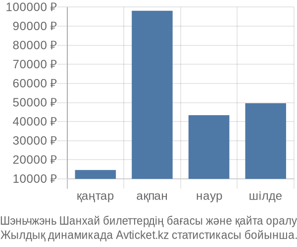 Шэньчжэнь Шанхай авиабилет бағасы