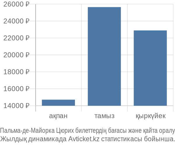 Пальма-де-Майорка Цюрих авиабилет бағасы