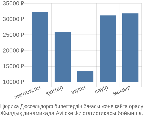 Цюриха Дюссельдорф авиабилет бағасы