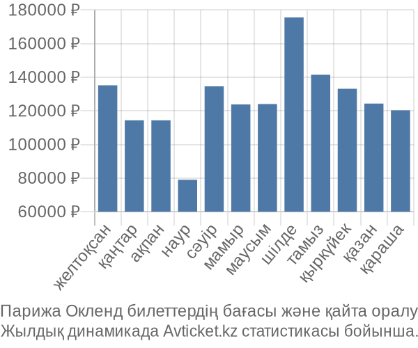 Парижа Окленд авиабилет бағасы