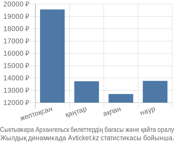 Сыктывкара Архангельск авиабилет бағасы