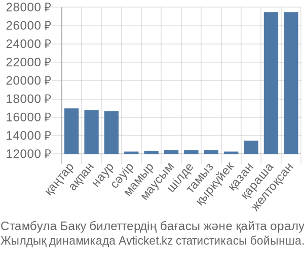 Стамбула Баку авиабилет бағасы