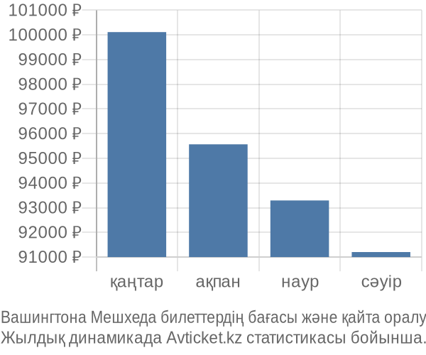 Вашингтона Мешхеда авиабилет бағасы