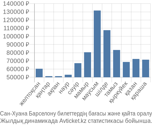 Сан-Хуана Барселону авиабилет бағасы