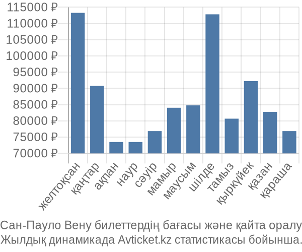 Сан-Пауло Вену авиабилет бағасының өзгеру графигі Сан-Пауло Вену авиабилет бағасы