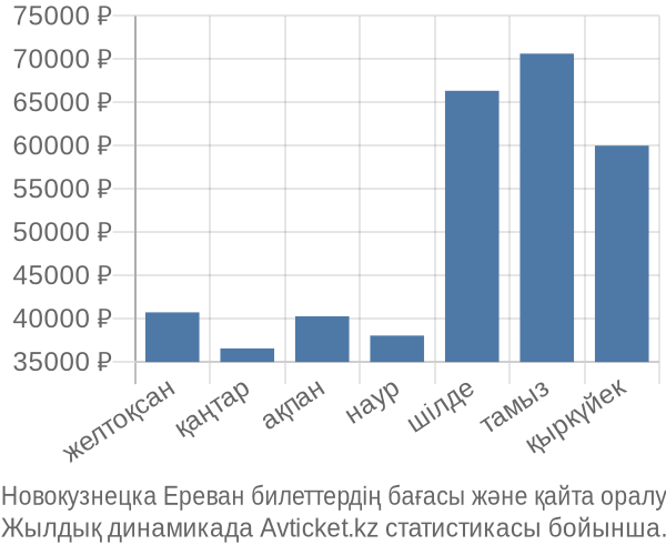 Новокузнецка Ереван авиабилет бағасы