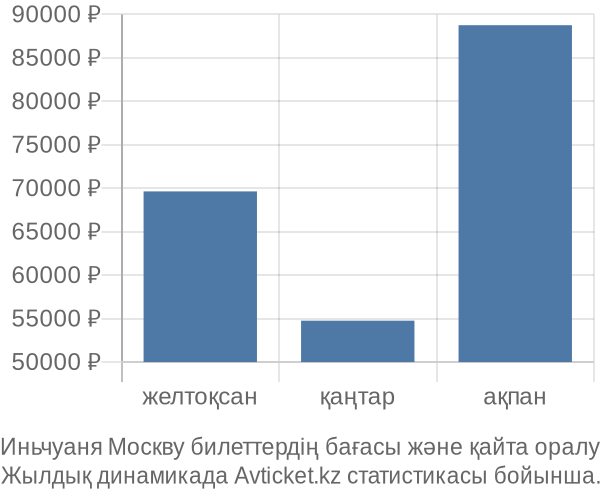 Иньчуаня Москву авиабилет бағасы