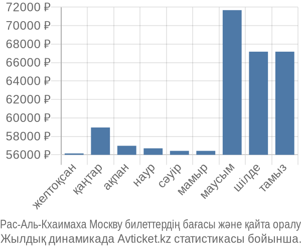 Рас-Аль-Кхаимаха Москву авиабилет бағасы