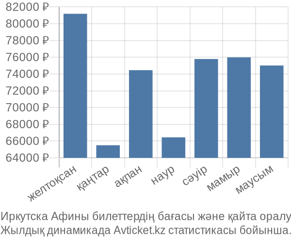 Иркутска Афины авиабилет бағасы