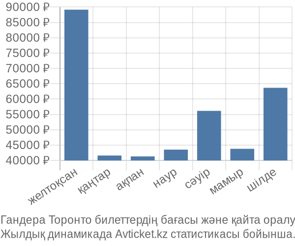 Гандера Торонто авиабилет бағасы