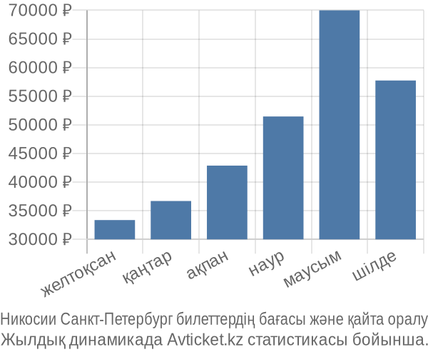 Никосии Санкт-Петербург авиабилет бағасы