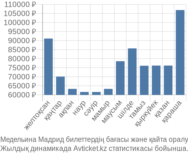 Медельина Мадрид авиабилет бағасы