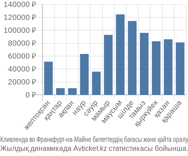 Кливленда во Франкфурт-на-Майне авиабилет бағасы