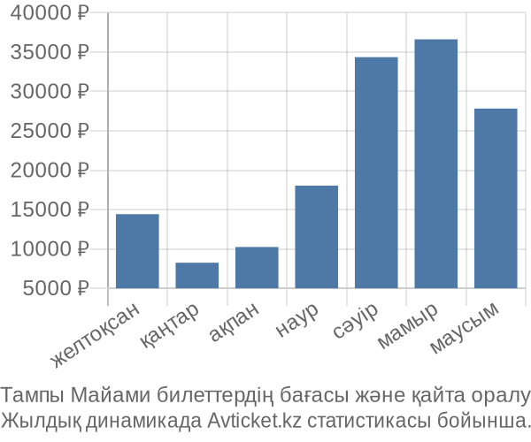 Тампы Майами авиабилет бағасы