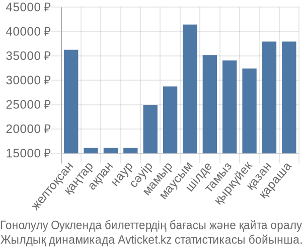 Гонолулу Оукленда авиабилет бағасы