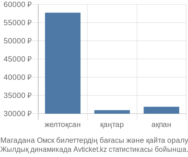 Магадана Омск авиабилет бағасы