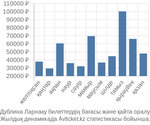 Дублина Ларнаку авиабилет бағасы