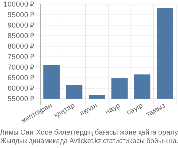 Лимы Сан-Хосе авиабилет бағасы