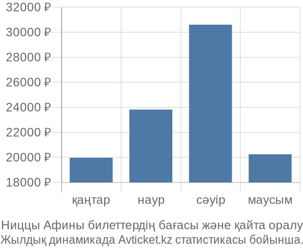 Ниццы Афины авиабилет бағасы