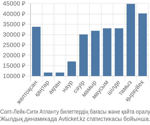 Солт-Лейк-Сити Атланту авиабилет бағасы