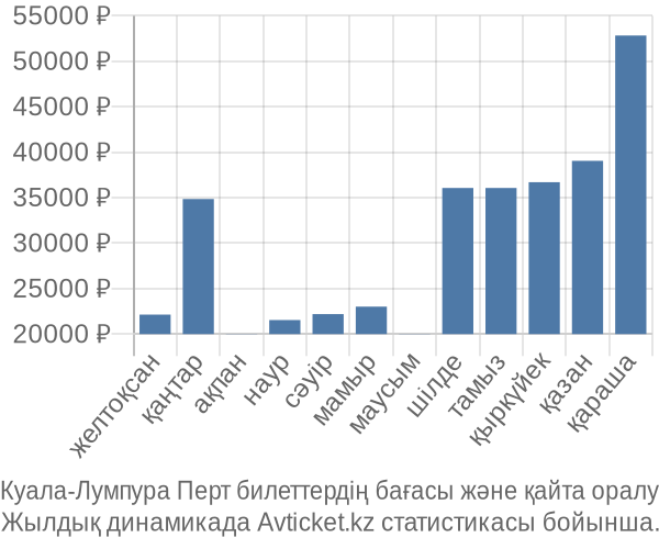 Куала-Лумпура Перт авиабилет бағасы