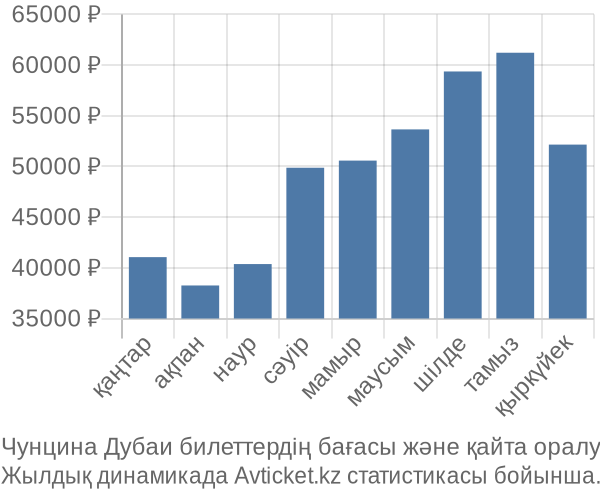 Чунцина Дубаи авиабилет бағасы