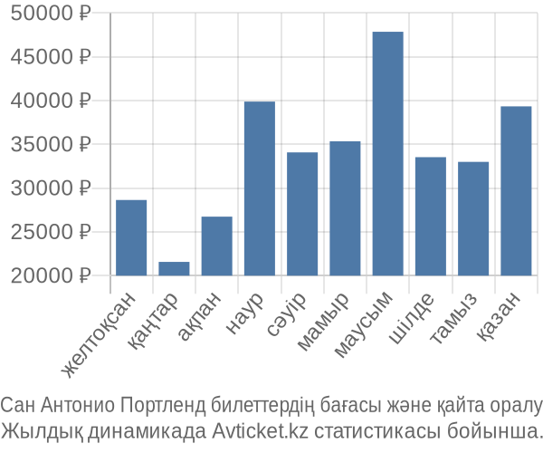 Сан Антонио Портленд авиабилет бағасы
