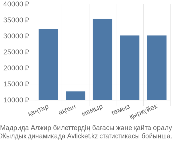 Мадрида Алжир авиабилет бағасының өзгеру графигі Мадрида Алжир авиабилет бағасы