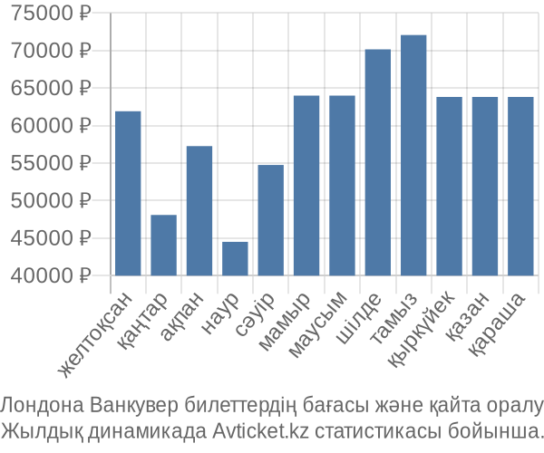 Лондона Ванкувер авиабилет бағасы