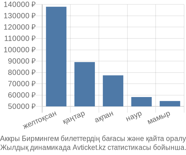 Аккры Бирмингем авиабилет бағасы