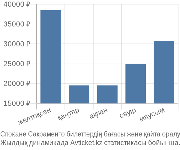 Спокане Сакраменто авиабилет бағасы