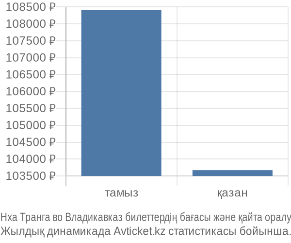 Нха Транга во Владикавказ авиабилет бағасы