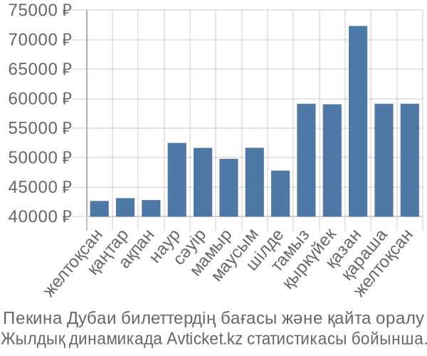 Пекина Дубаи авиабилет бағасы