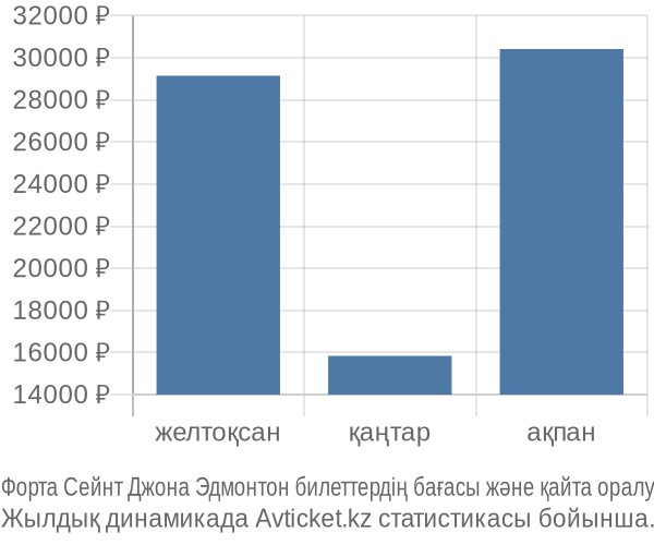 Форта Сейнт Джона Эдмонтон авиабилет бағасының өзгеру графигі Форта Сейнт Джона Эдмонтон авиабилет бағасы