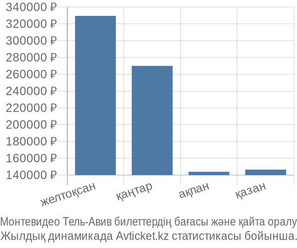 Монтевидео Тель-Авив авиабилет бағасы