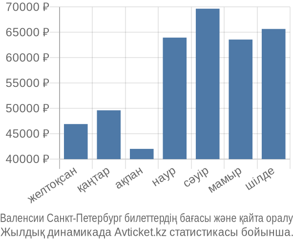 Валенсии Санкт-Петербург авиабилет бағасы
