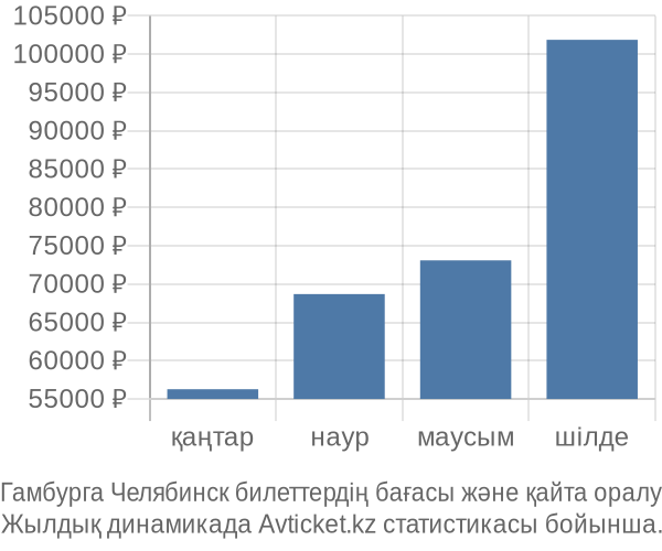 Гамбурга Челябинск авиабилет бағасы