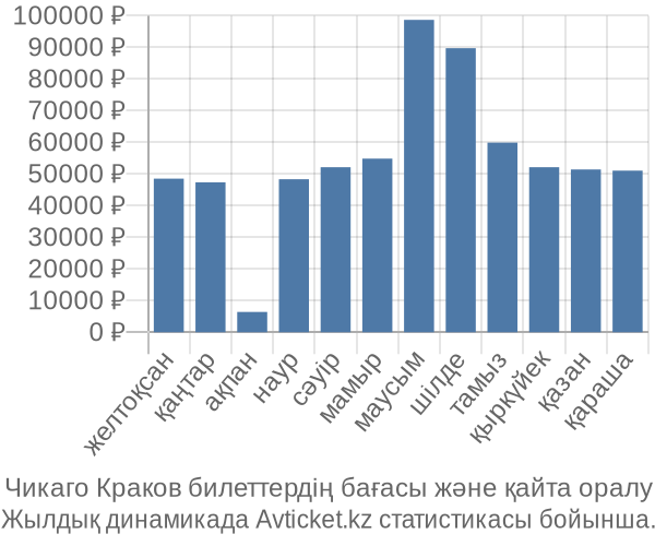 Чикаго Краков авиабилет бағасы