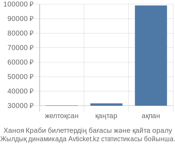 Ханоя Краби авиабилет бағасы