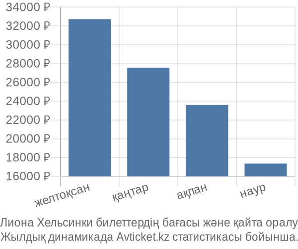 Лиона Хельсинки авиабилет бағасы