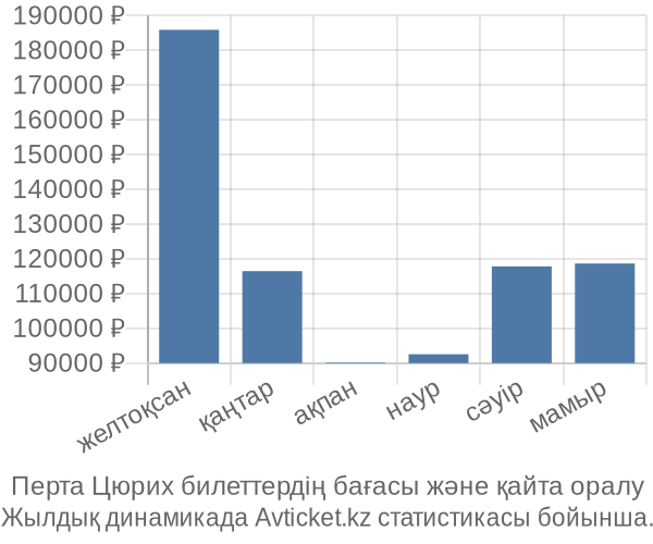 Перта Цюрих авиабилет бағасы