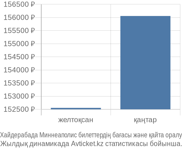 Хайдерабада Миннеаполис авиабилет бағасы