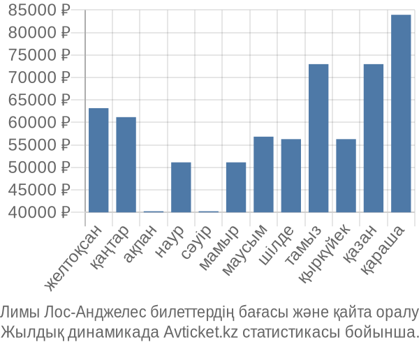 Лимы Лос-Анджелес авиабилет бағасы